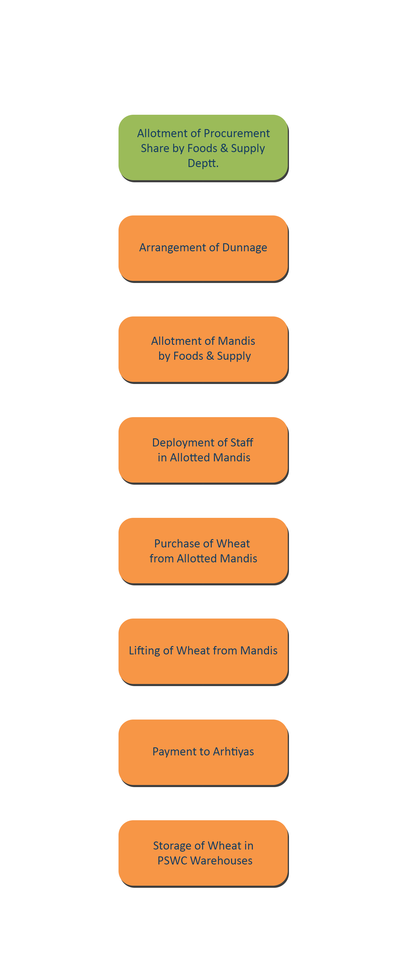 wheat flow chart